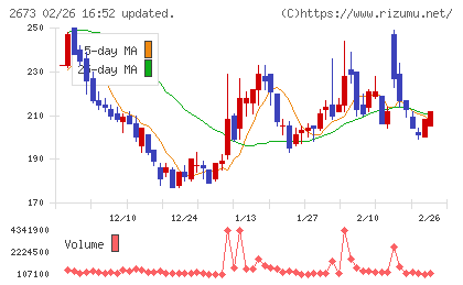 夢みつけ隊チャート