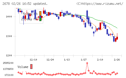 アスクルチャート