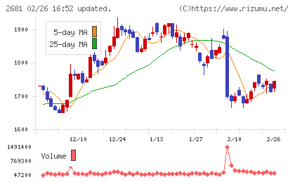 ゲオホールディングスチャート