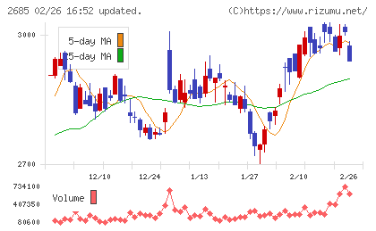 アンドエスティＨＤチャート