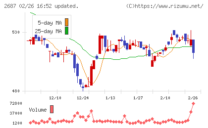 シー・ヴイ・エス・ベイエリアチャート