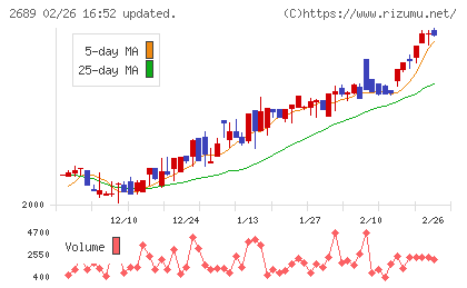 オルバヘルスケアホールディングスチャート