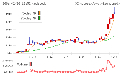 リガク・ホールディングスチャート