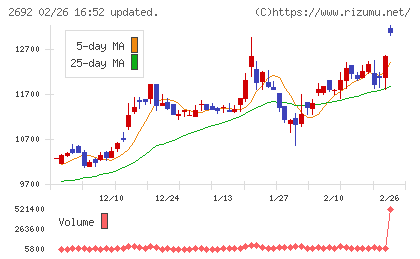 伊藤忠食品チャート