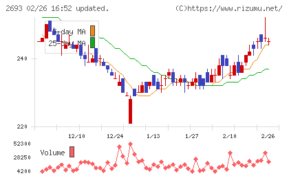 ＹＫＴチャート