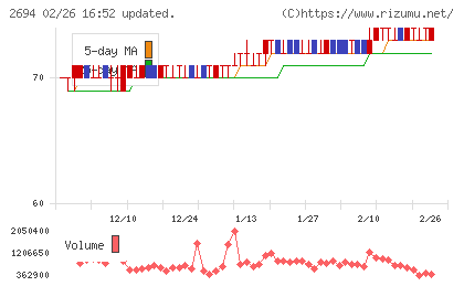 焼肉坂井ホールディングスチャート