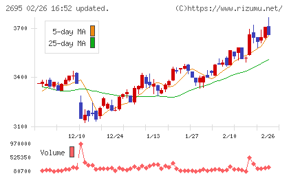 くら寿司チャート