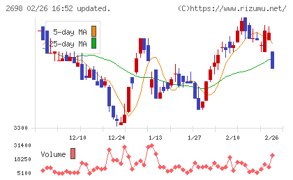 キャンドゥチャート