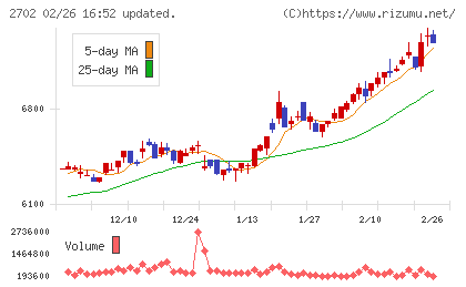 日本マクドナルドホールディングスチャート