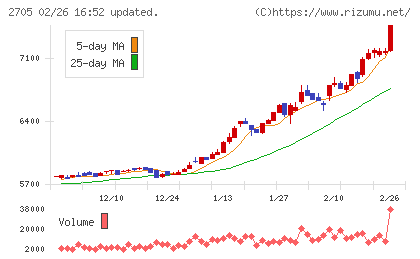大戸屋ホールディングスチャート