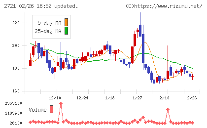 ジェイホールディングスチャート