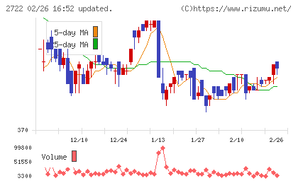 ＩＫホールディングスチャート