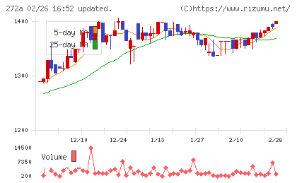 グリーンクロスホールディングスチャート