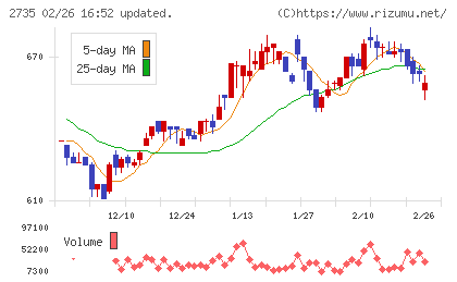 ワッツチャート