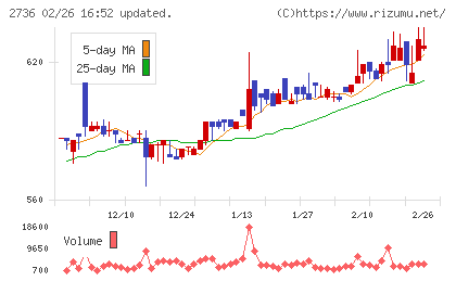 フェスタリアホールディングスチャート