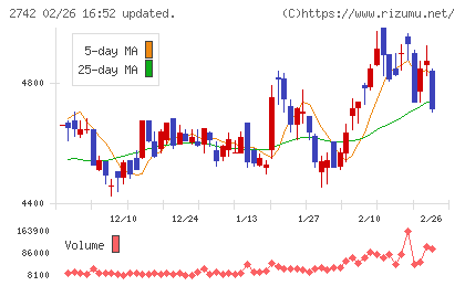 ハローズチャート
