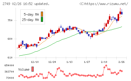 JPホールディングスチャート