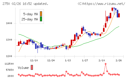 石光商事チャート