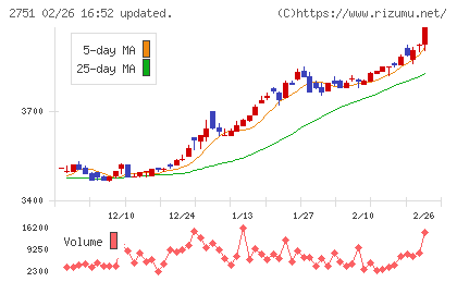 テンポスホールディングスチャート