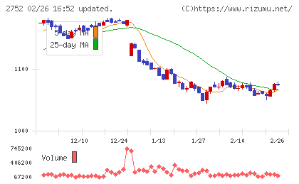 フジオフードグループ本社チャート