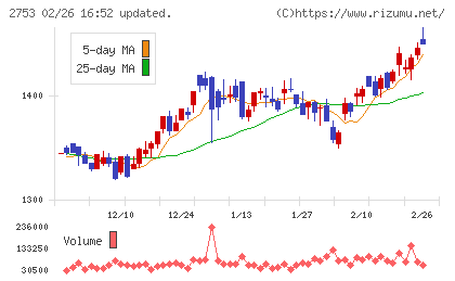 あみやき亭チャート