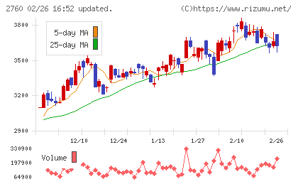 東京エレクトロン　デバイスチャート