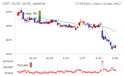 円谷フィールズホールディングスチャート