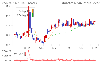 新都ホールディングスチャート