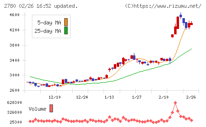 コメ兵ホールディングスチャート