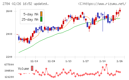 アルフレッサ ホールディングスチャート