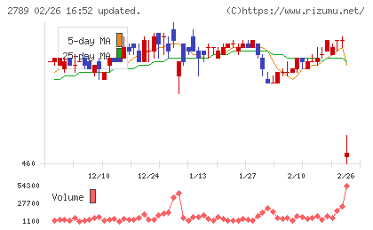 カルラチャート