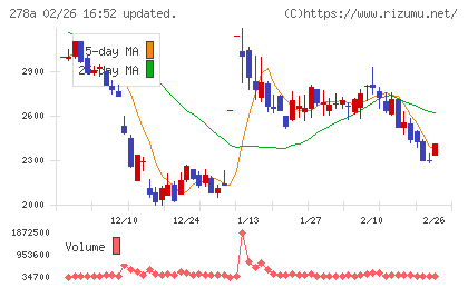 Ｔｅｒｒａ　Ｄｒｏｎｅチャート
