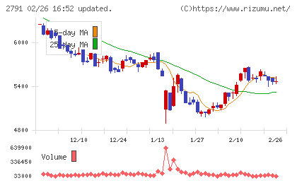 大黒天物産チャート