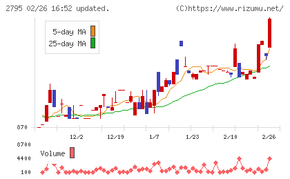 日本プリメックスチャート
