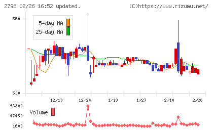 ファーマライズホールディングスチャート