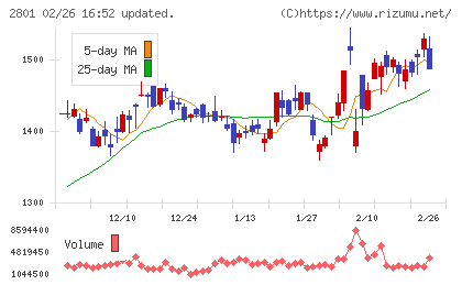 キッコーマンチャート
