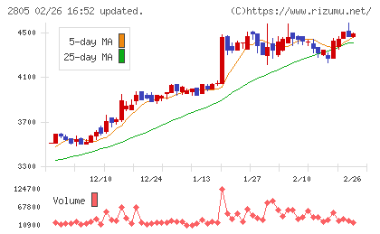 ヱスビー食品チャート