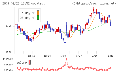 キユーピーチャート