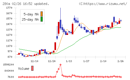 ＴＭＨチャート