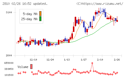 ハウス食品グループ本社チャート