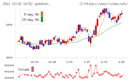 カゴメチャート
