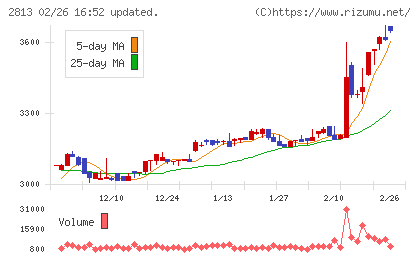 和弘食品チャート