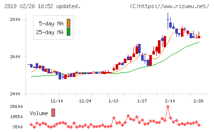 エバラ食品工業チャート