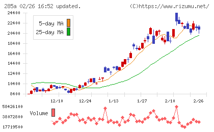 キオクシアホールディングスチャート