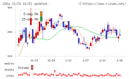 ユカリアチャート