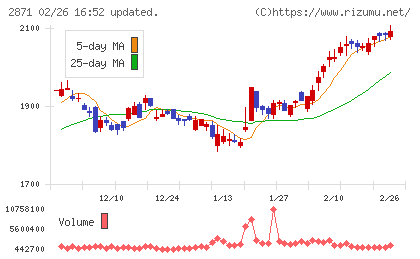 ニチレイチャート