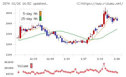 ヨコレイチャート