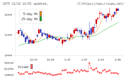 東洋水産チャート