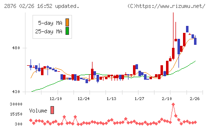 デルソーレチャート