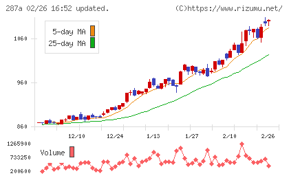 黒田グループチャート